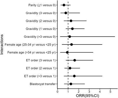 Body mass index modified the effectiveness of low dose aspirin treatment on frozen-thawed embryo transfer outcome: a propensity score-matched study